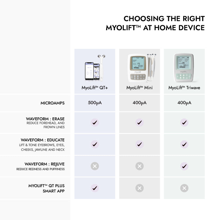 MyoLift Triwave Microcurrent Device